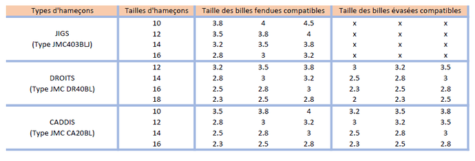 Tableau correspondance billes-hameçons