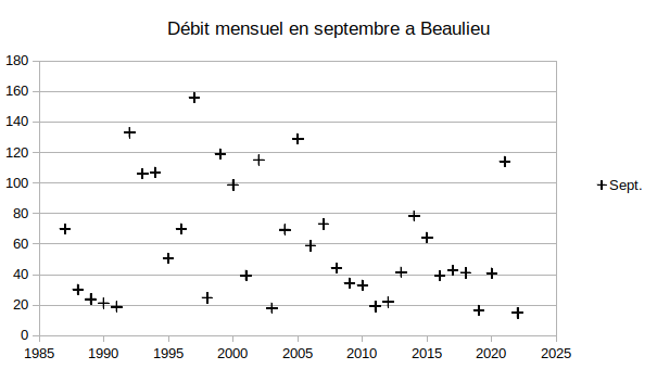 debit octobre Beaulieu